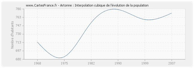 Artonne : Interpolation cubique de l'évolution de la population