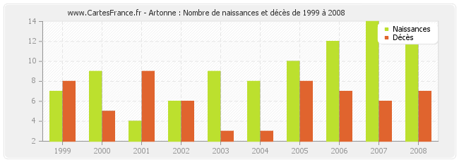 Artonne : Nombre de naissances et décès de 1999 à 2008