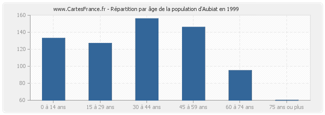 Répartition par âge de la population d'Aubiat en 1999