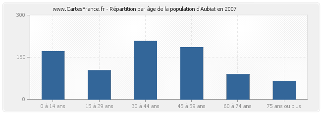 Répartition par âge de la population d'Aubiat en 2007