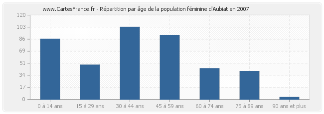 Répartition par âge de la population féminine d'Aubiat en 2007