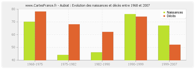 Aubiat : Evolution des naissances et décès entre 1968 et 2007
