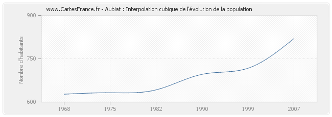 Aubiat : Interpolation cubique de l'évolution de la population