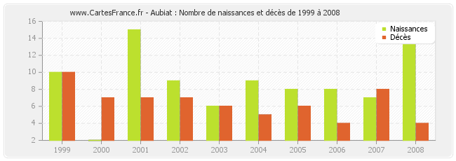 Aubiat : Nombre de naissances et décès de 1999 à 2008