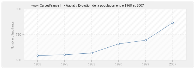 Population Aubiat