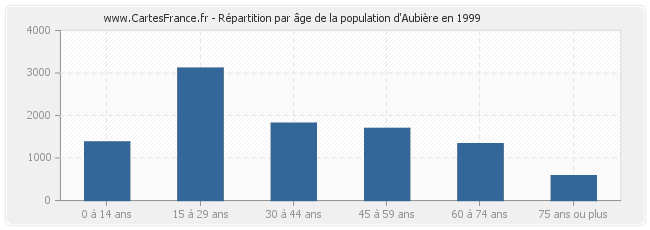 Répartition par âge de la population d'Aubière en 1999