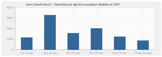 Répartition par âge de la population d'Aubière en 2007