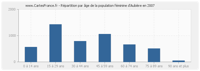 Répartition par âge de la population féminine d'Aubière en 2007