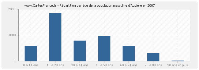 Répartition par âge de la population masculine d'Aubière en 2007