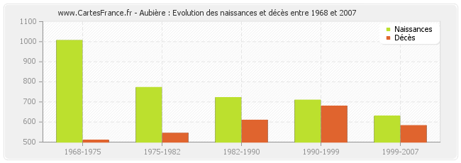 Aubière : Evolution des naissances et décès entre 1968 et 2007