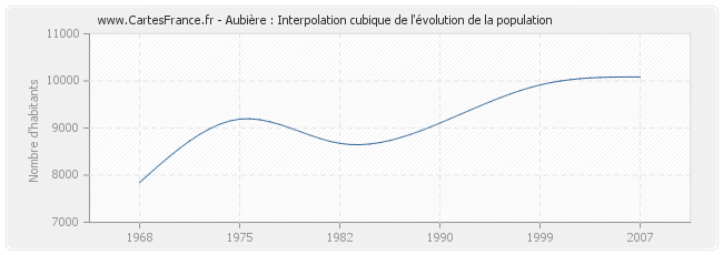 Aubière : Interpolation cubique de l'évolution de la population
