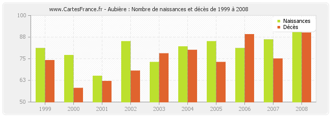 Aubière : Nombre de naissances et décès de 1999 à 2008