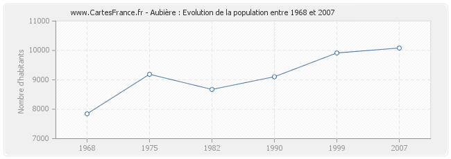Population Aubière