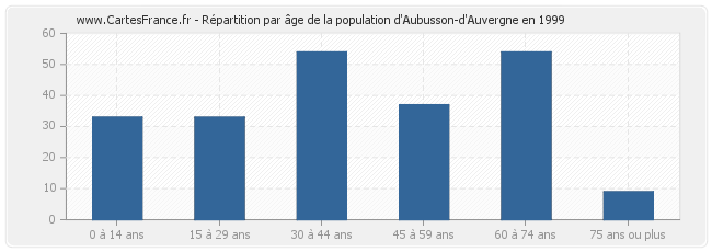 Répartition par âge de la population d'Aubusson-d'Auvergne en 1999