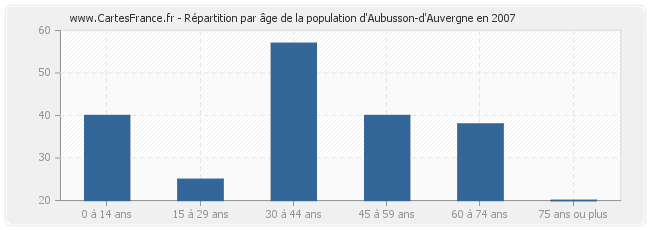 Répartition par âge de la population d'Aubusson-d'Auvergne en 2007