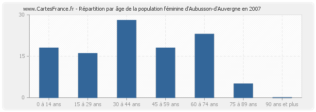 Répartition par âge de la population féminine d'Aubusson-d'Auvergne en 2007