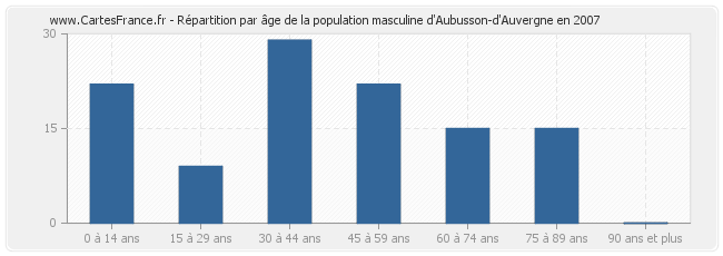 Répartition par âge de la population masculine d'Aubusson-d'Auvergne en 2007