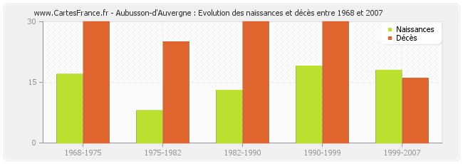 Aubusson-d'Auvergne : Evolution des naissances et décès entre 1968 et 2007