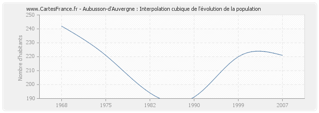 Aubusson-d'Auvergne : Interpolation cubique de l'évolution de la population