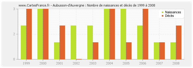 Aubusson-d'Auvergne : Nombre de naissances et décès de 1999 à 2008