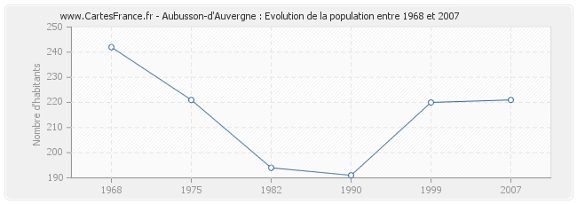 Population Aubusson-d'Auvergne