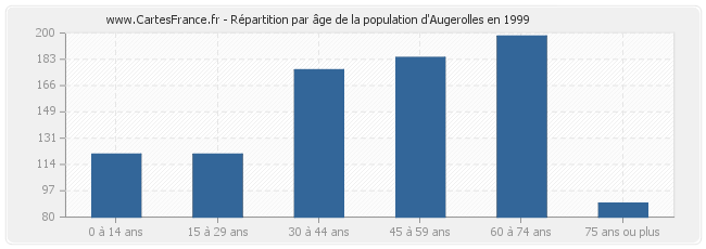 Répartition par âge de la population d'Augerolles en 1999