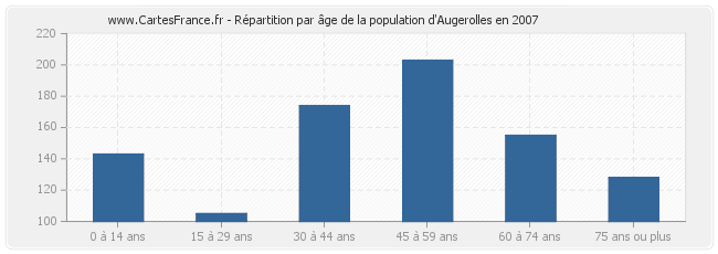 Répartition par âge de la population d'Augerolles en 2007