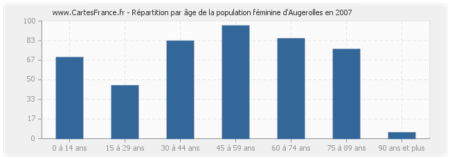 Répartition par âge de la population féminine d'Augerolles en 2007