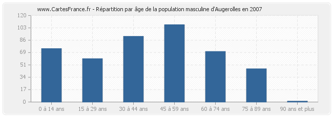 Répartition par âge de la population masculine d'Augerolles en 2007