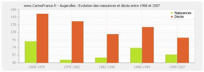 Augerolles : Evolution des naissances et décès entre 1968 et 2007