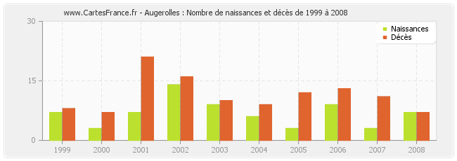 Augerolles : Nombre de naissances et décès de 1999 à 2008