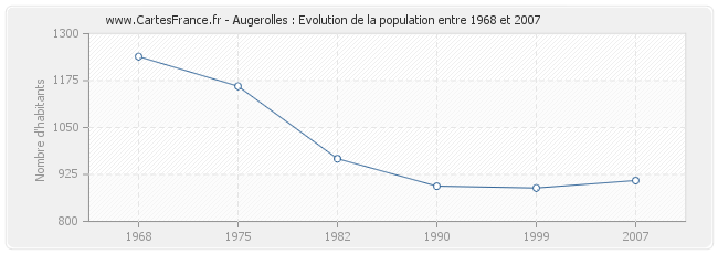 Population Augerolles