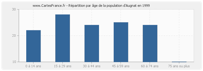 Répartition par âge de la population d'Augnat en 1999