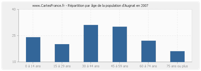 Répartition par âge de la population d'Augnat en 2007