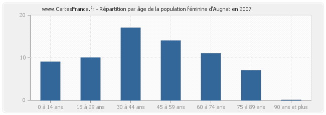 Répartition par âge de la population féminine d'Augnat en 2007