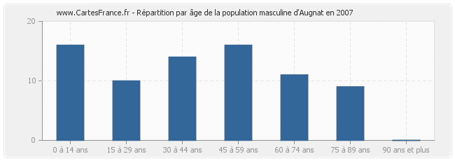 Répartition par âge de la population masculine d'Augnat en 2007