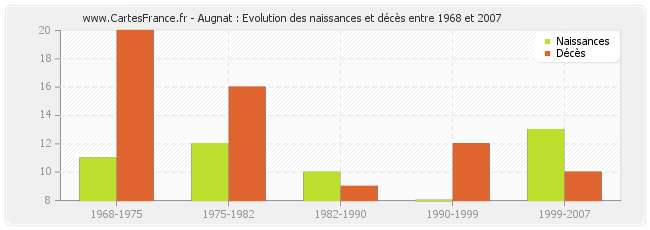 Augnat : Evolution des naissances et décès entre 1968 et 2007