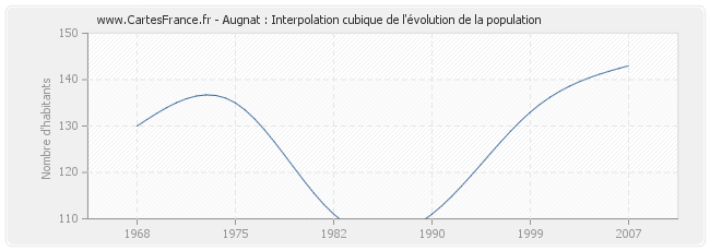 Augnat : Interpolation cubique de l'évolution de la population