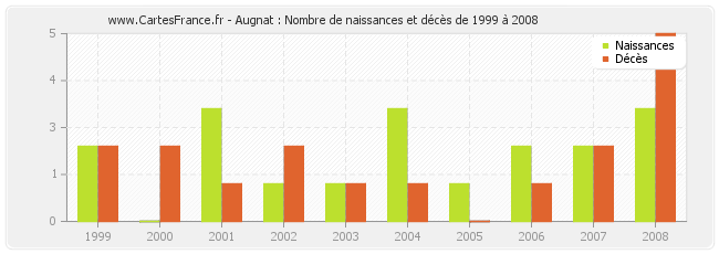 Augnat : Nombre de naissances et décès de 1999 à 2008