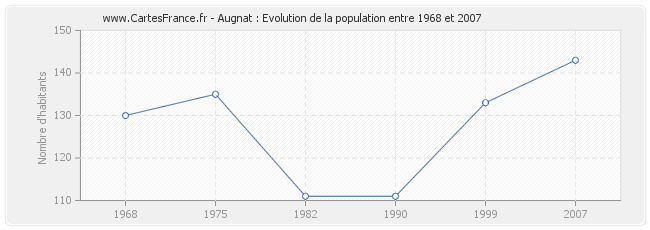 Population Augnat