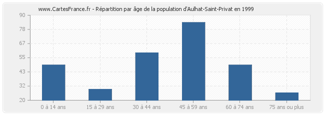 Répartition par âge de la population d'Aulhat-Saint-Privat en 1999