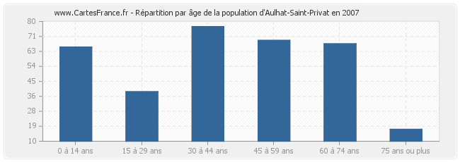 Répartition par âge de la population d'Aulhat-Saint-Privat en 2007