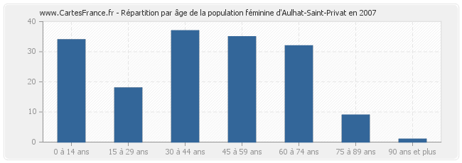 Répartition par âge de la population féminine d'Aulhat-Saint-Privat en 2007