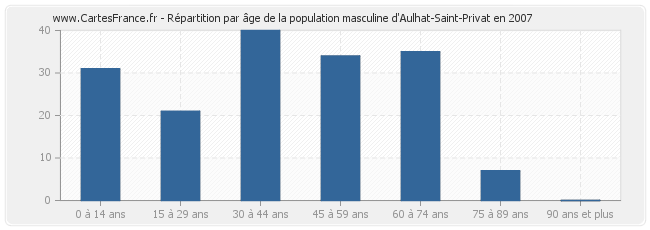 Répartition par âge de la population masculine d'Aulhat-Saint-Privat en 2007