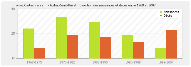 Aulhat-Saint-Privat : Evolution des naissances et décès entre 1968 et 2007