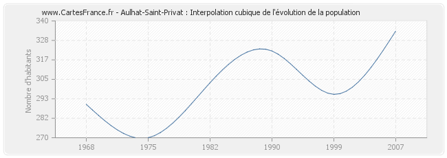 Aulhat-Saint-Privat : Interpolation cubique de l'évolution de la population