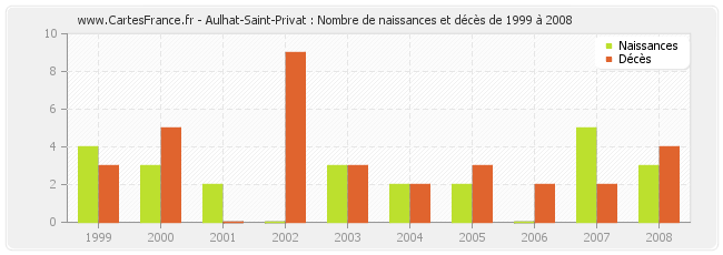 Aulhat-Saint-Privat : Nombre de naissances et décès de 1999 à 2008