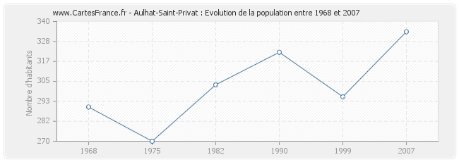 Population Aulhat-Saint-Privat
