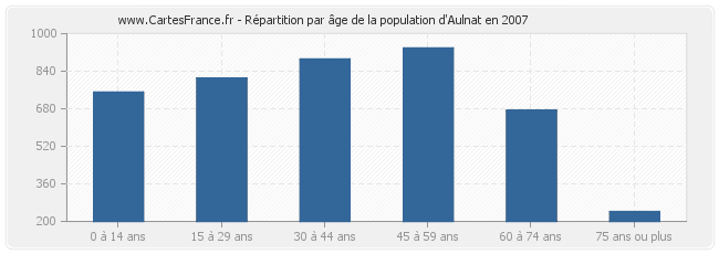 Répartition par âge de la population d'Aulnat en 2007
