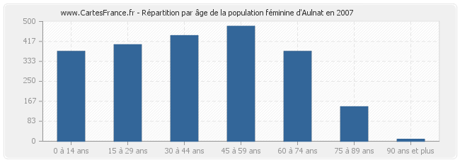 Répartition par âge de la population féminine d'Aulnat en 2007